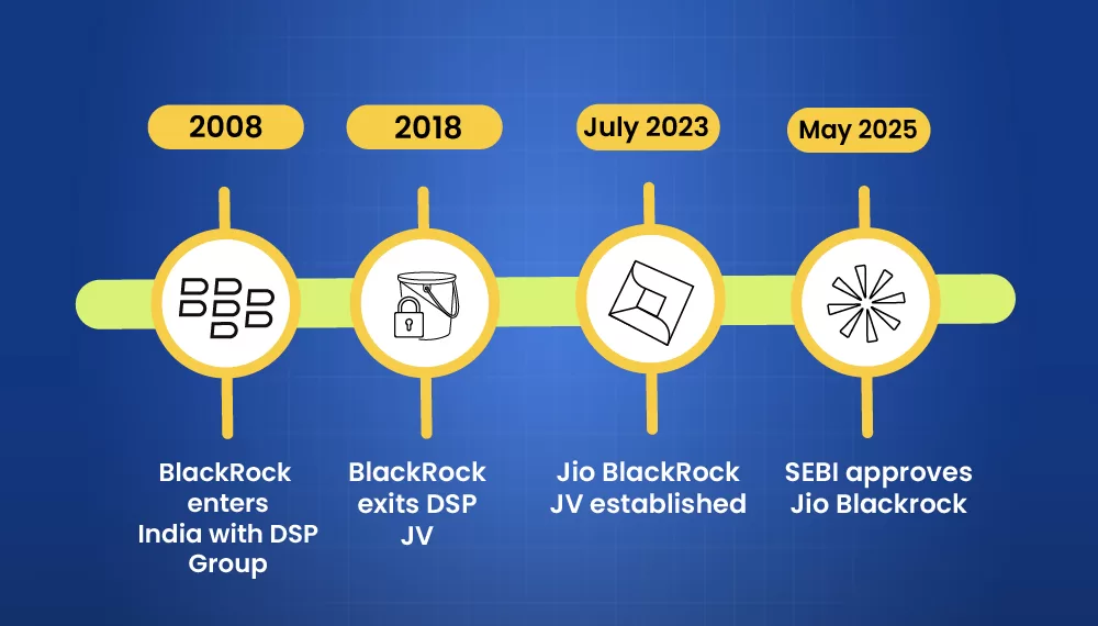 Jio BlackRock: Making Mutual Funds Accessible to All Indians